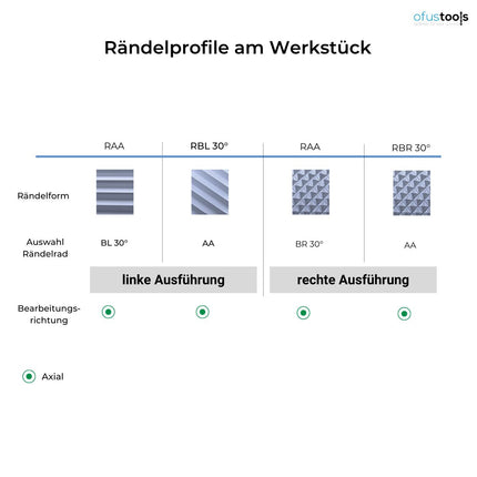 Rändelfräswerkzeug MFS1 14